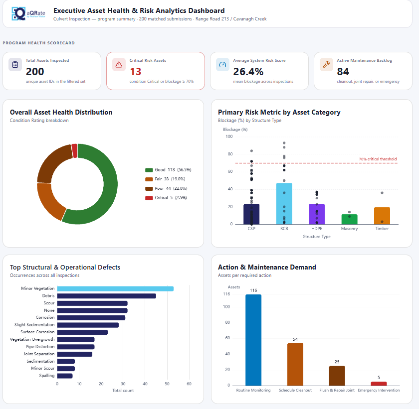 Asset KPI dashboard summarizing culvert inspection results by condition rating